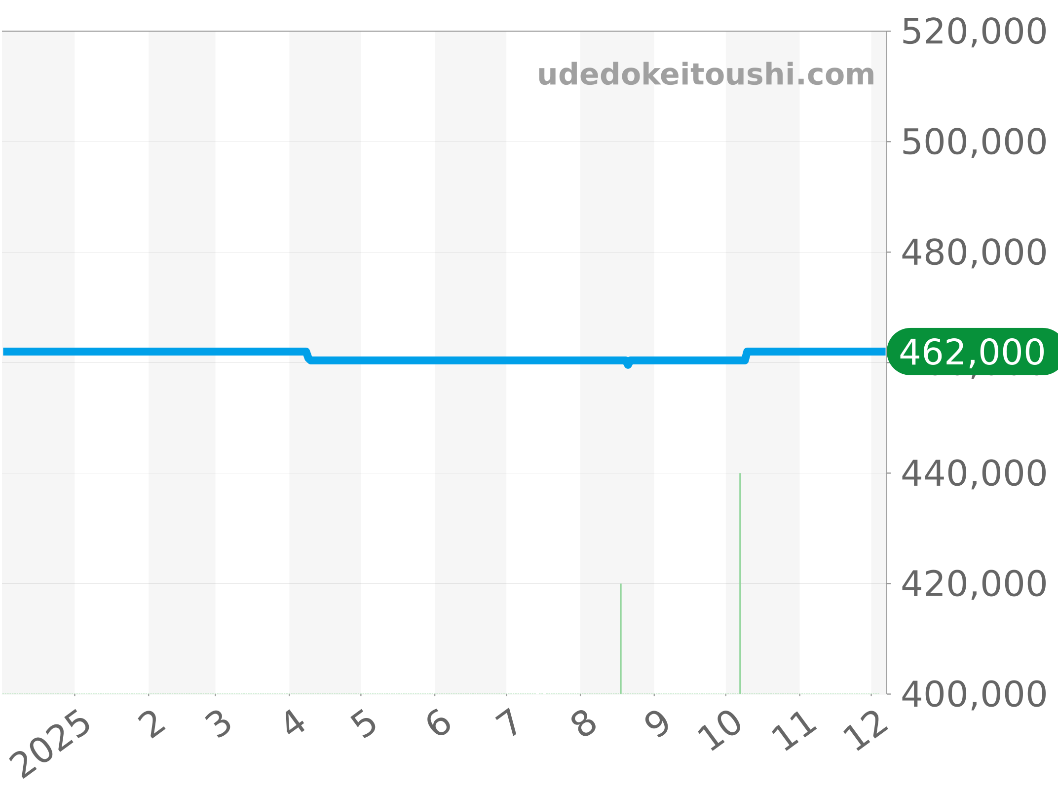 M79680-0002 チャート（過去1年）
