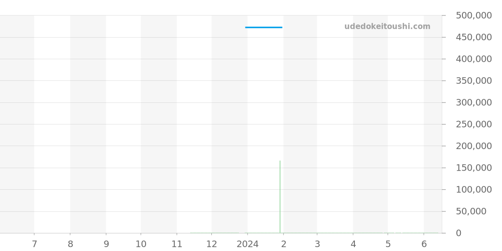 M79683-0001 - チューダー ブラックベイ 価格・相場チャート(平均値, 1年)