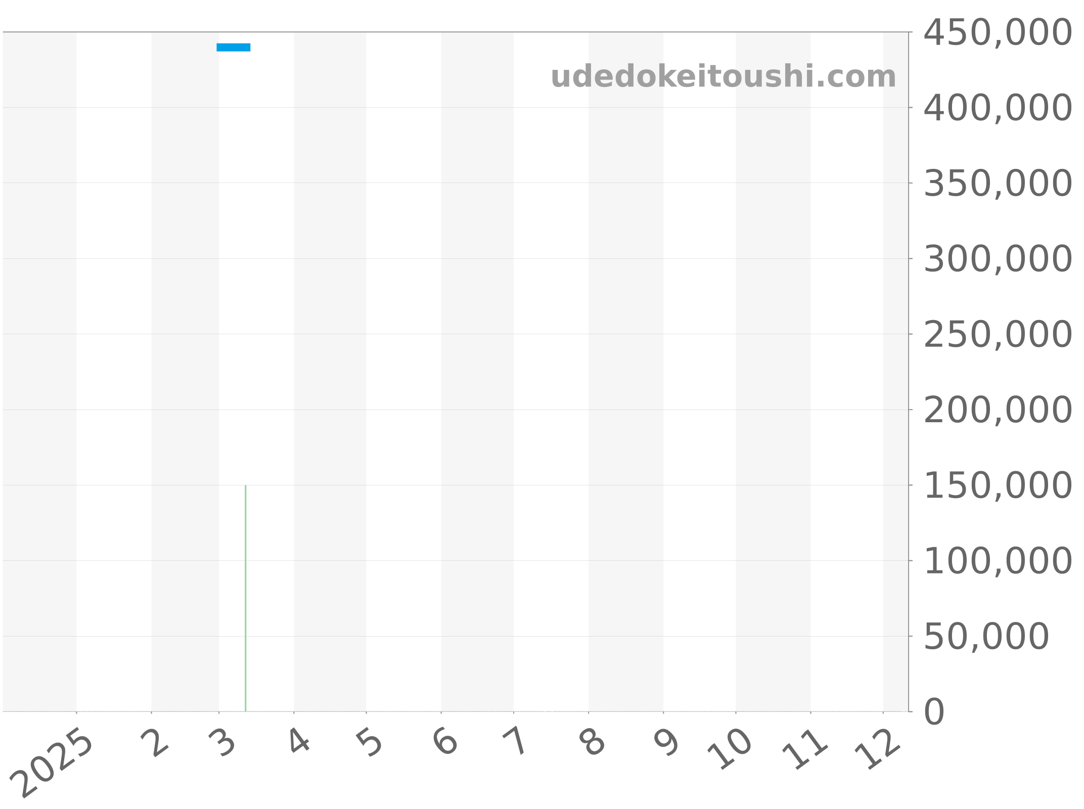 M79733N-0003 チャート（過去1年）
