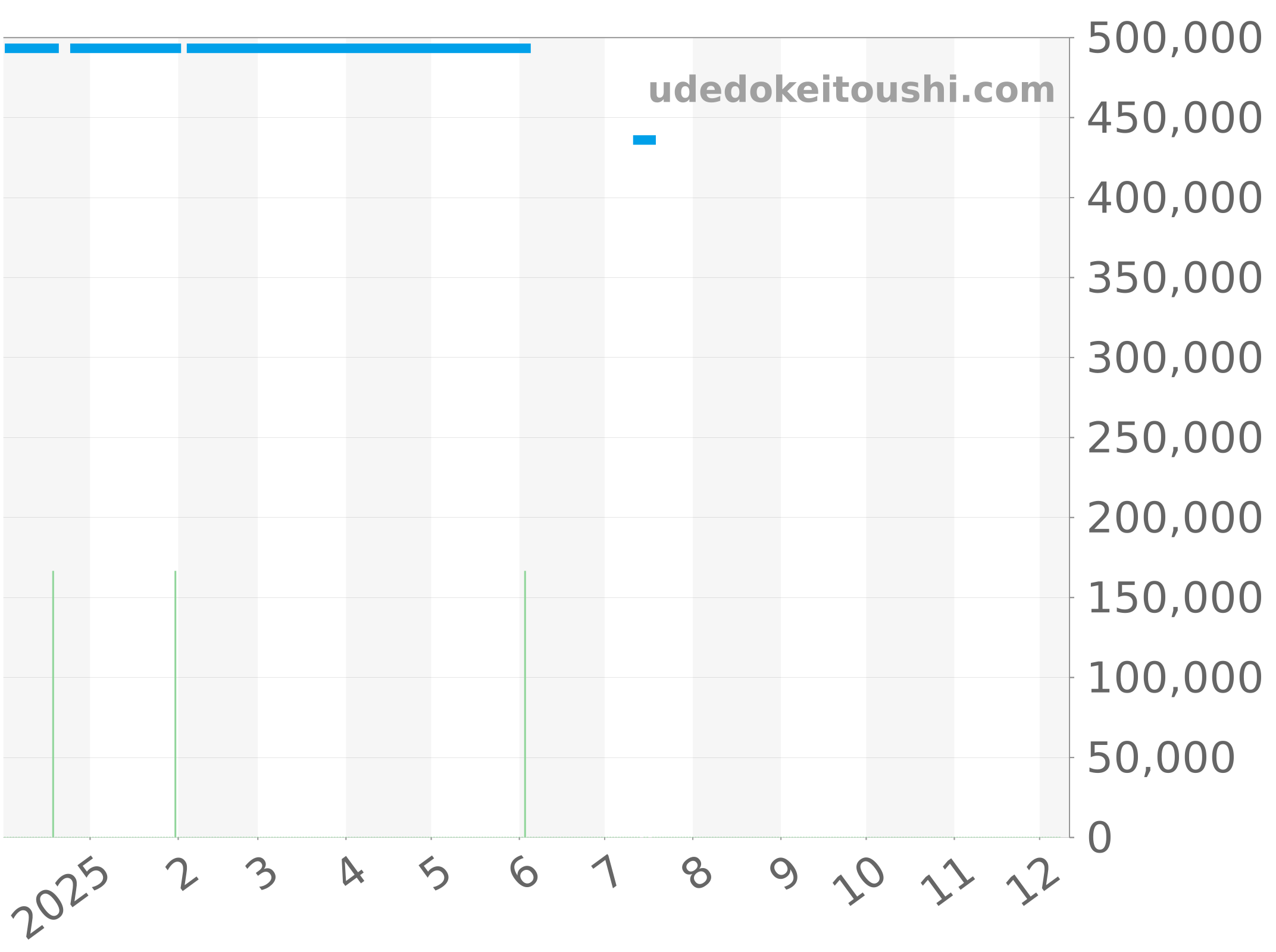 M79733N-0004 チャート（過去1年）