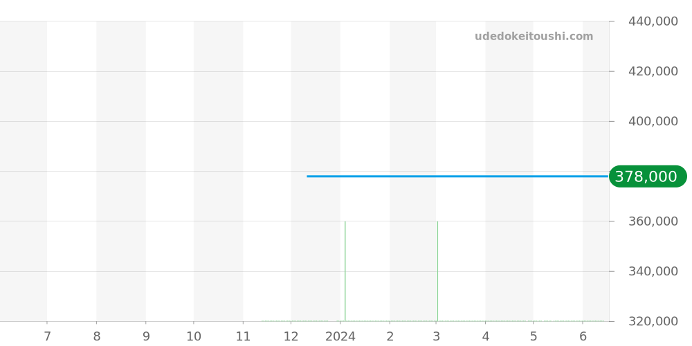M79733N-0005 - チューダー ブラックベイ 価格・相場チャート(平均値, 1年)