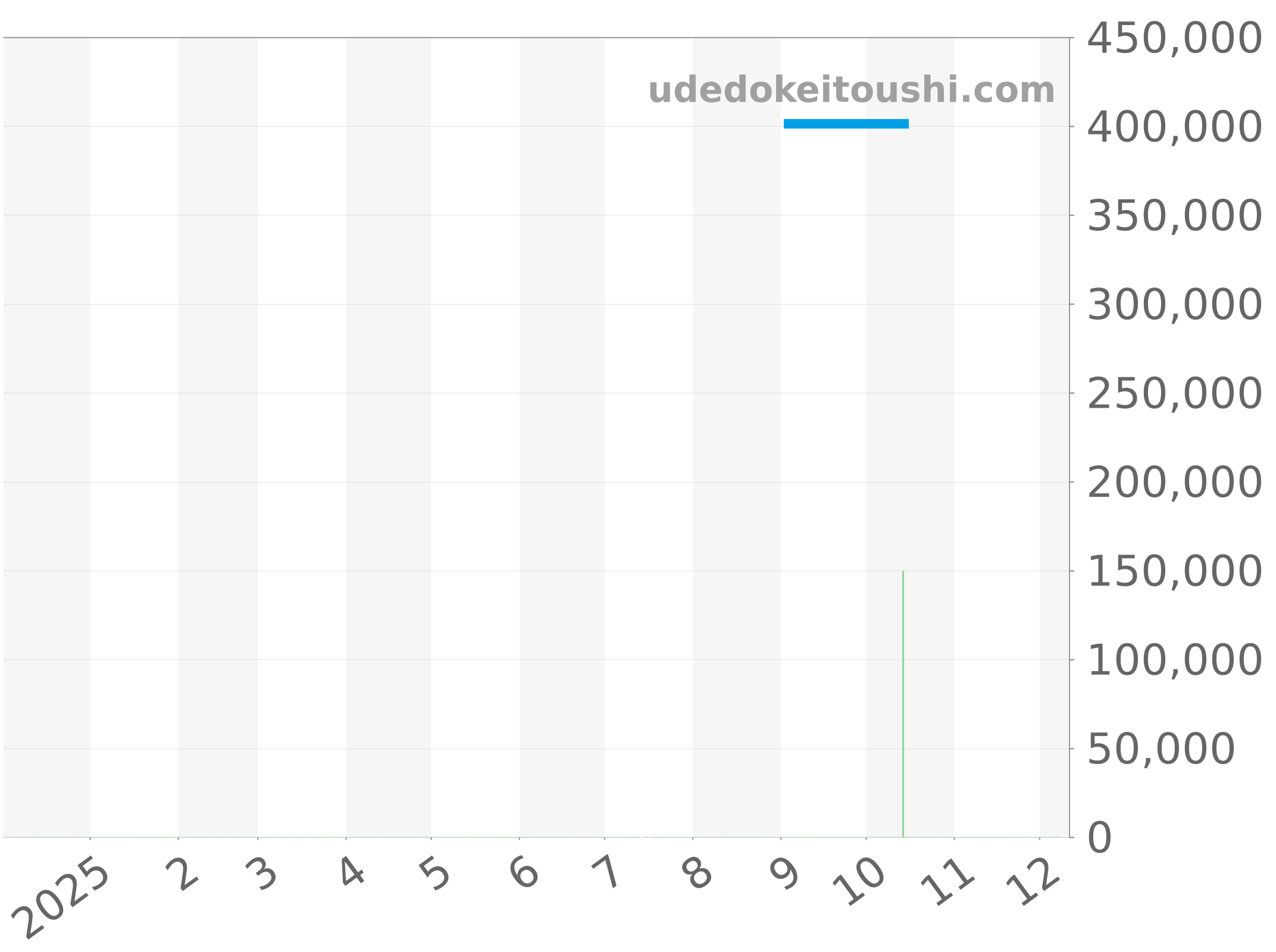M79733N-0005 チャート（過去1年）
