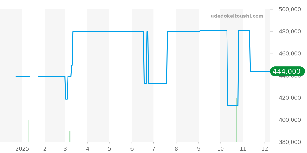 M79733N-0007 - チューダー ブラックベイ 価格・相場チャート(平均値, 1年)