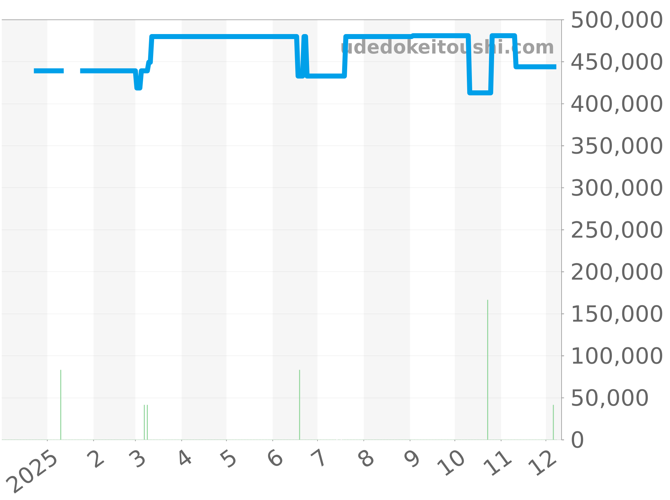 M79733N-0007 チャート（過去1年）
