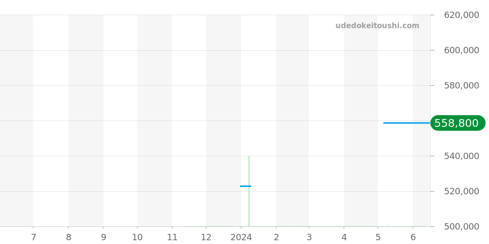 M79733N-0008 - チューダー ブラックベイ 価格・相場チャート(平均値, 1年)