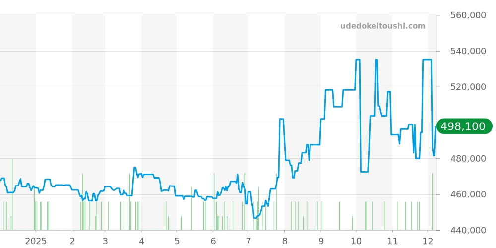M79830RB-0001 - チューダー ブラックベイ 価格・相場チャート(平均値, 1年)