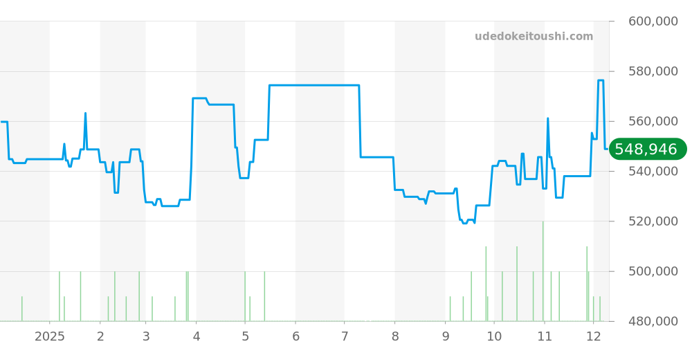 M79830RB-0010 - チューダー ブラックベイ 価格・相場チャート(平均値, 1年)