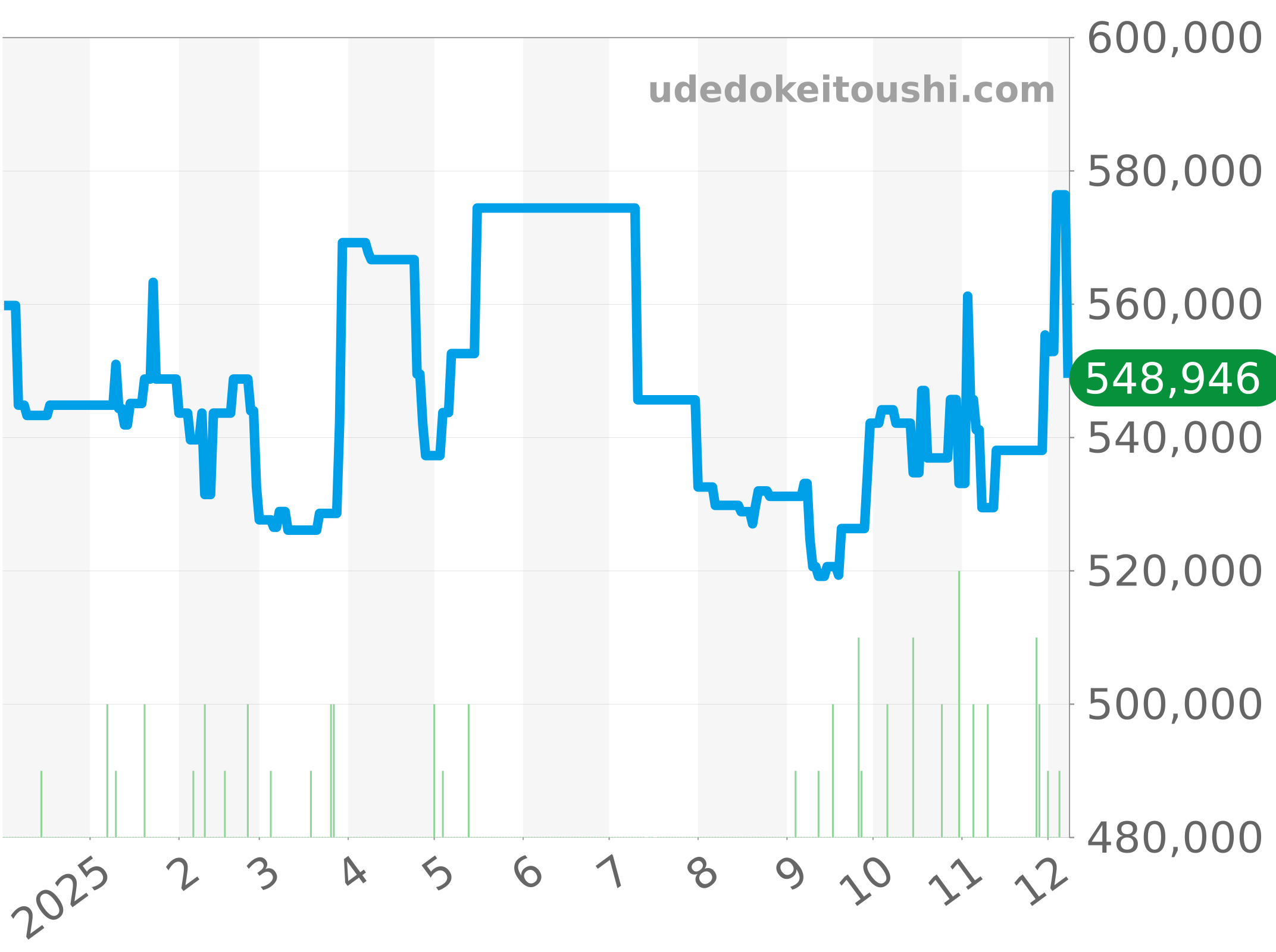 M79830RB-0010 チャート（過去1年）