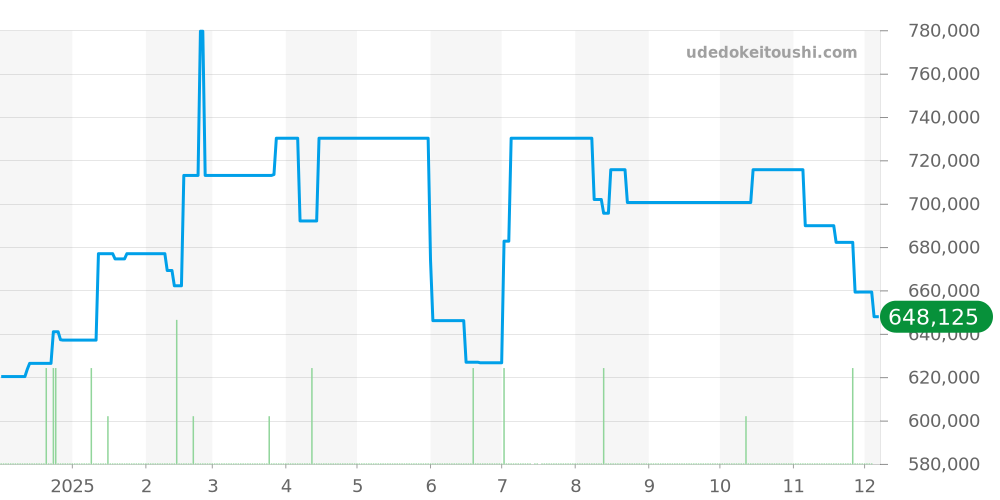M79833MN-0001 - チューダー ブラックベイ 価格・相場チャート(平均値, 1年)