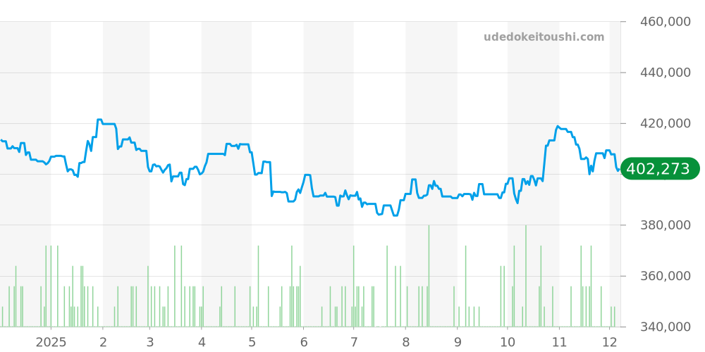 M79950-0001 - チューダー レンジャー 価格・相場チャート(平均値, 1年)