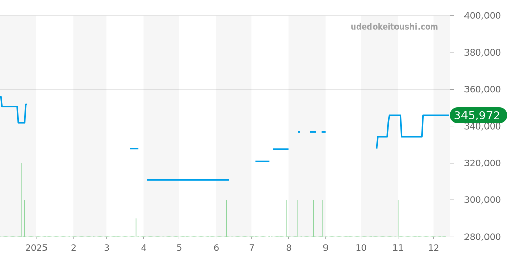M79950-0003 - チューダー レンジャー 価格・相場チャート(平均値, 1年)