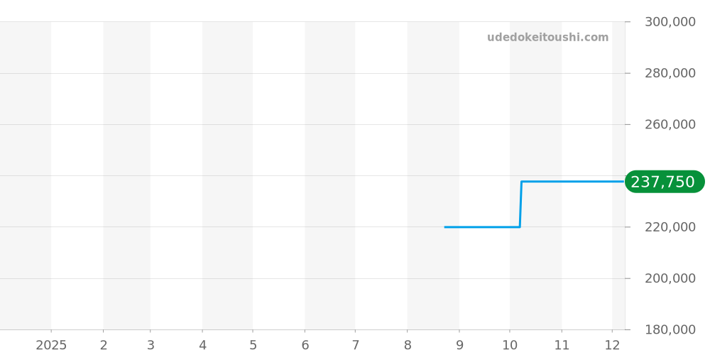 M91550-0005 - チューダー 1926 価格・相場チャート(平均値, 1年)