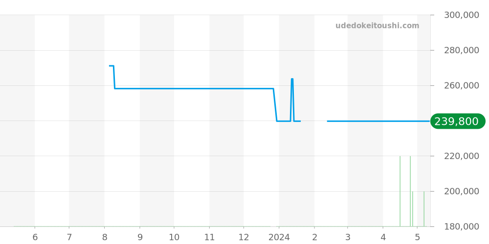 20030 - チュードル ハイドロノート 価格・相場チャート(平均値, 1年)