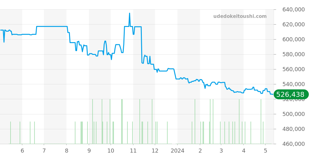 25610TNL - チュードル ペラゴス 価格・相場チャート(平均値, 1年)