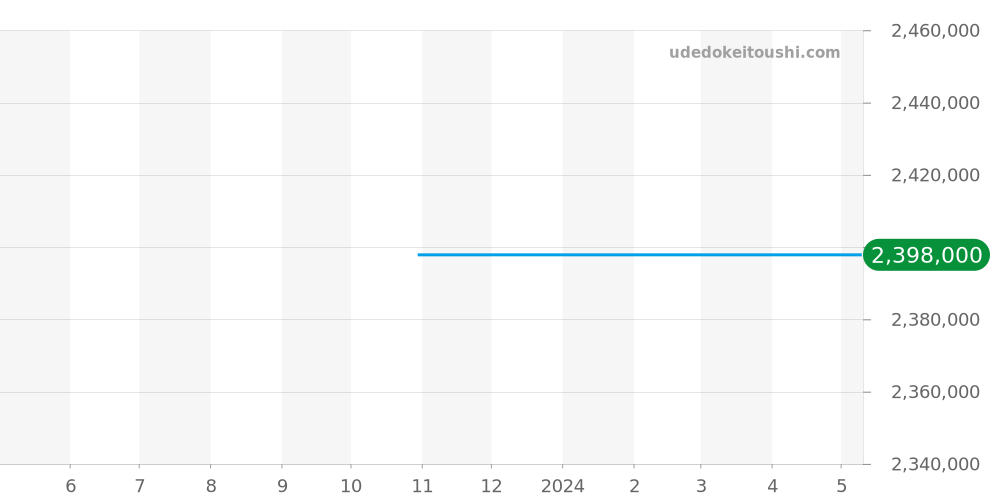 7016 - チュードル サブマリーナ 価格・相場チャート(平均値, 1年)