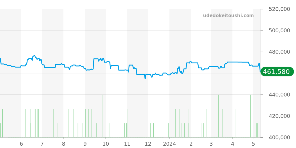 70330N - チュードル ヘリテージ 価格・相場チャート(平均値, 1年)