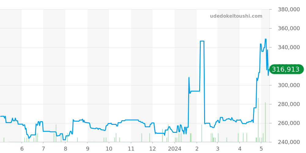 74000N - チュードル プリンスデイト 価格・相場チャート(平均値, 1年)