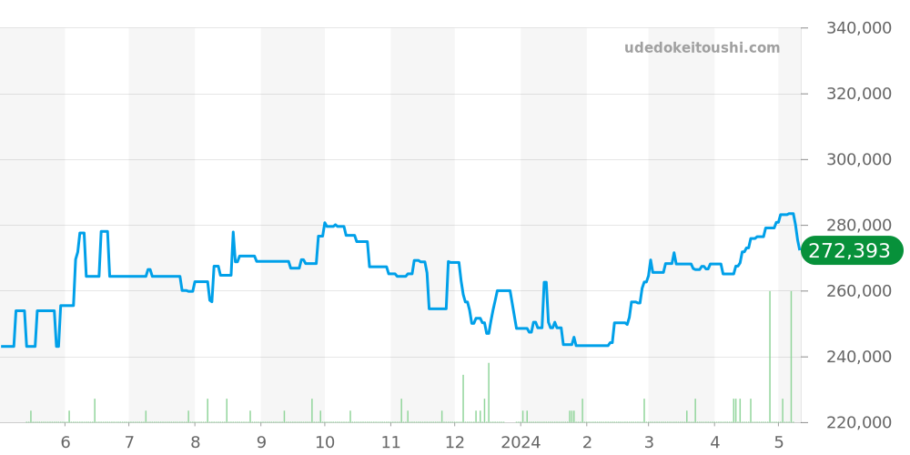 74033 - チュードル プリンスデイト 価格・相場チャート(平均値, 1年)