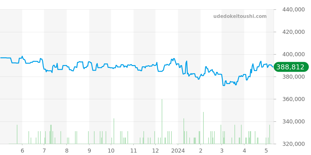 79230B - チュードル ヘリテージ 価格・相場チャート(平均値, 1年)