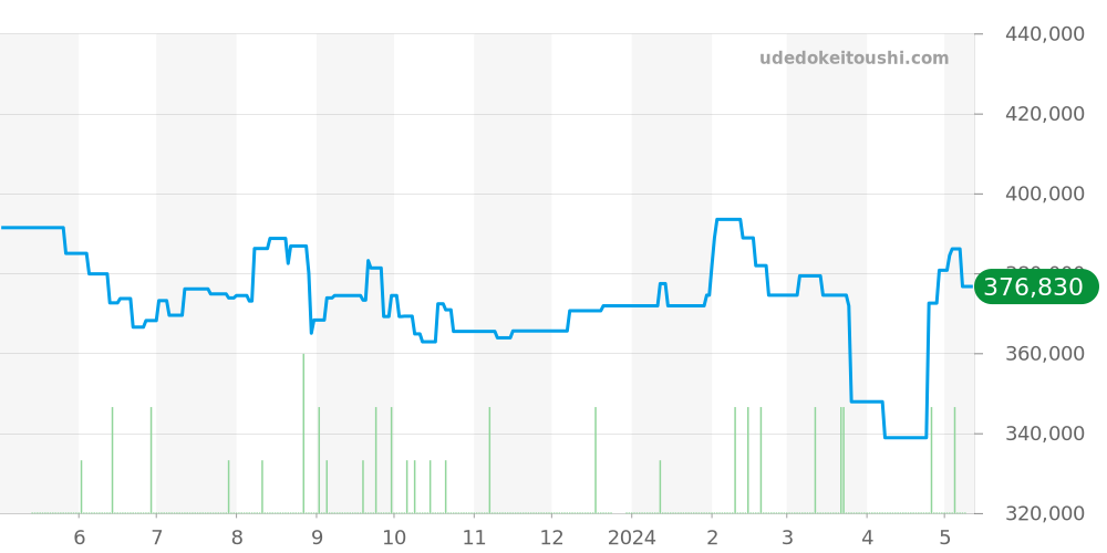 79230DK - チュードル ヘリテージ 価格・相場チャート(平均値, 1年)