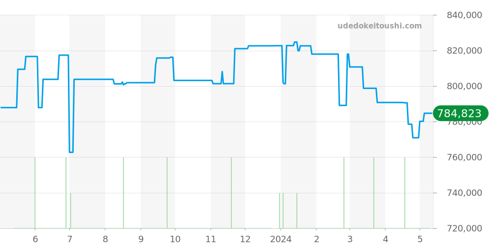 79230G - チュードル ヘリテージ 価格・相場チャート(平均値, 1年)