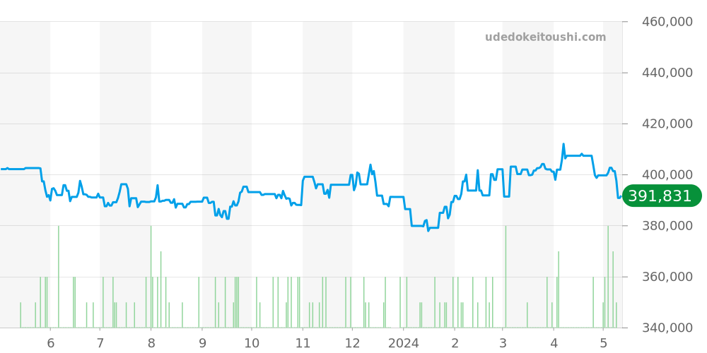 79230N - チュードル ヘリテージ 価格・相場チャート(平均値, 1年)