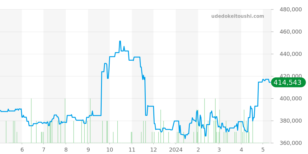 79230R - チュードル ヘリテージ 価格・相場チャート(平均値, 1年)