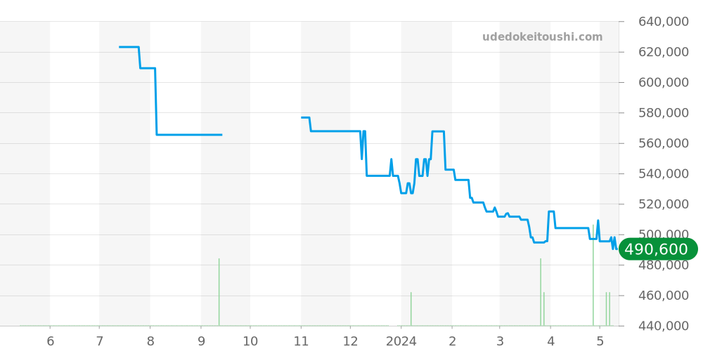 79250BB - チュードル ブラックベイ 価格・相場チャート(平均値, 1年)