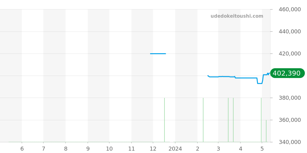 79250BM - チュードル ブラックベイ 価格・相場チャート(平均値, 1年)