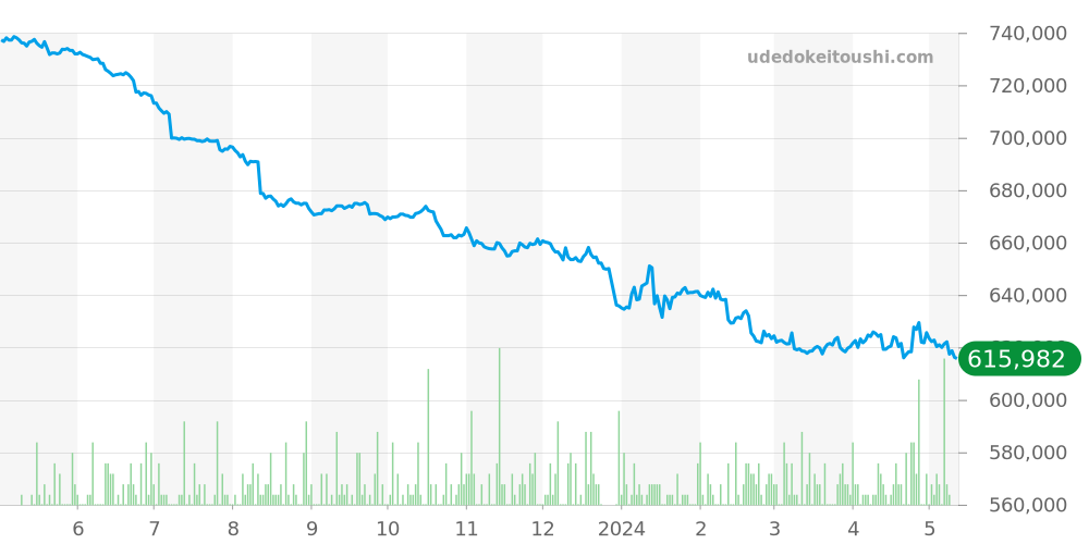 79360N - チュードル ブラックベイ 価格・相場チャート(平均値, 1年)