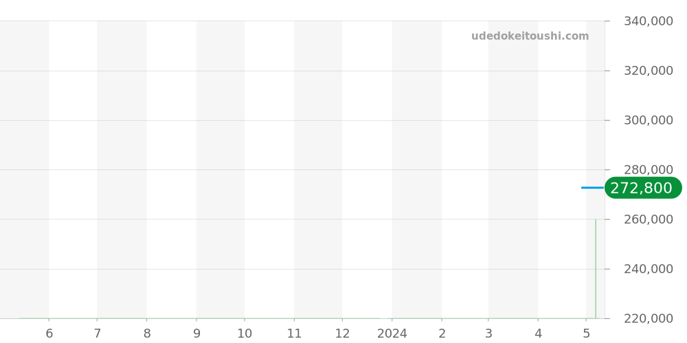 9101/0 - チュードル プリンスデイト 価格・相場チャート(平均値, 1年)