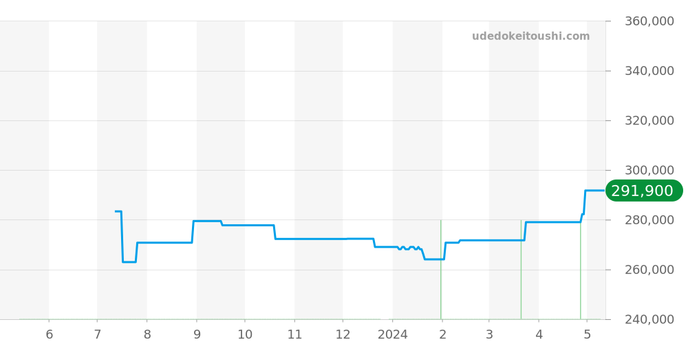 9101 - チュードル プリンスデイト 価格・相場チャート(平均値, 1年)