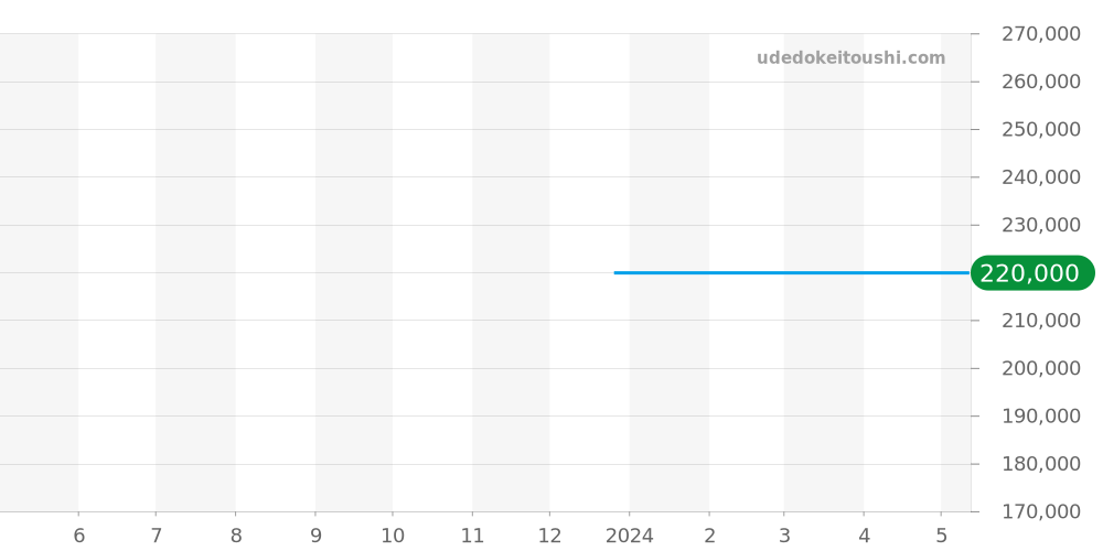 M28300-0003 - チュードル ロイヤル 価格・相場チャート(平均値, 1年)