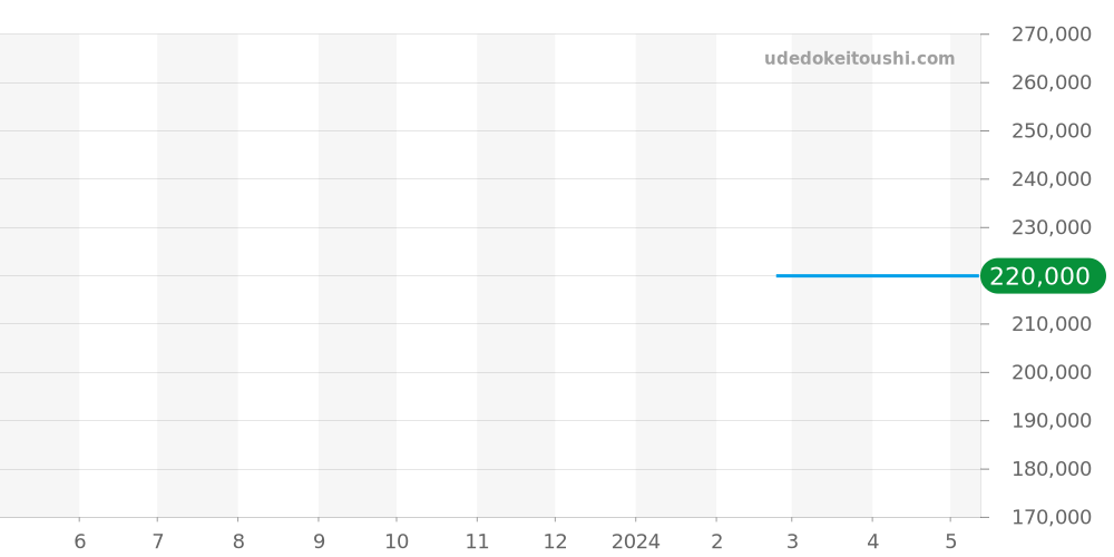 M28300-0006 - チュードル ロイヤル 価格・相場チャート(平均値, 1年)