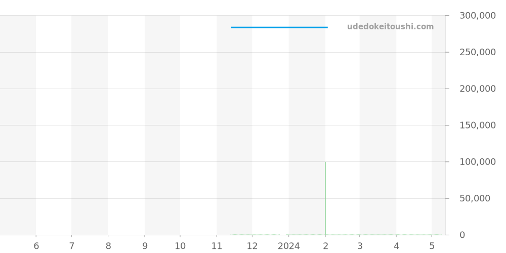M28400-0005 - チュードル ロイヤル 価格・相場チャート(平均値, 1年)