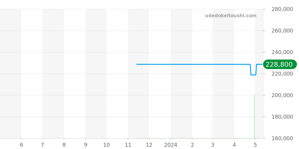 M28400-0006 - チュードル ロイヤル 価格・相場チャート(平均値, 1年)