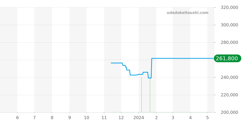 M28500-0005 - チュードル ロイヤル 価格・相場チャート(平均値, 1年)
