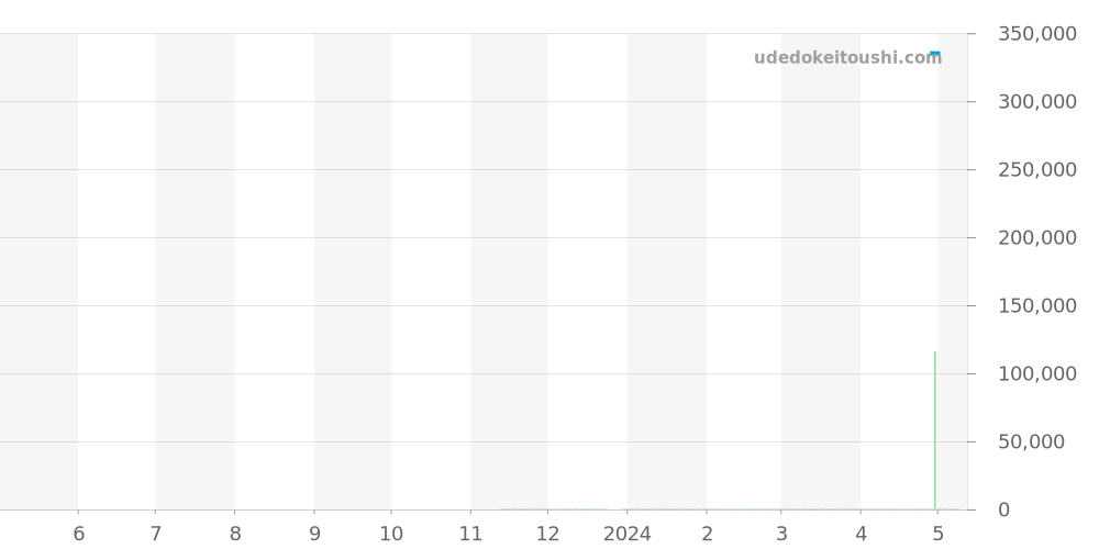 M28503-0007 - チュードル ロイヤル 価格・相場チャート(平均値, 1年)