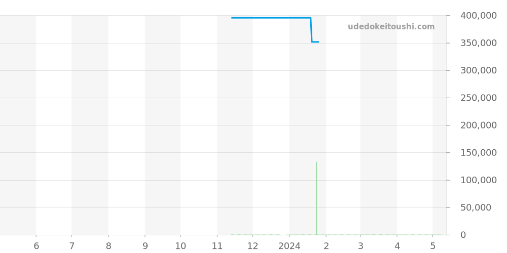 M28603-0002 - チュードル ロイヤル 価格・相場チャート(平均値, 1年)