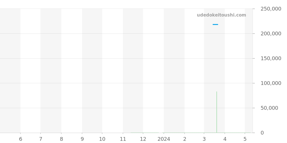 M51000-0002 - チュードル グラマー 価格・相場チャート(平均値, 1年)