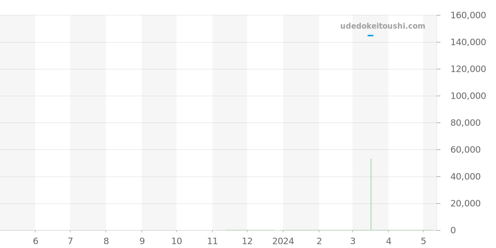 M51000-0003 - チュードル グラマー 価格・相場チャート(平均値, 1年)