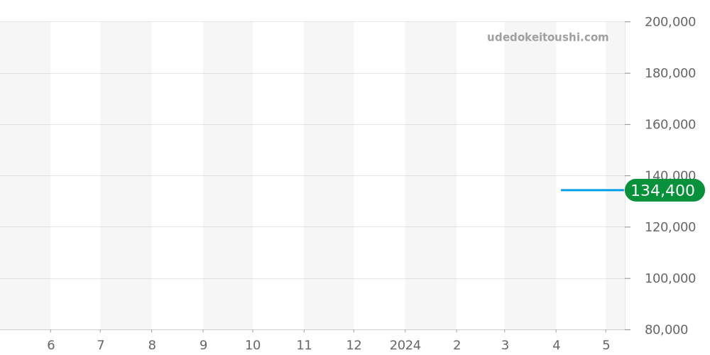 M53000-0039 - チュードル グラマー 価格・相場チャート(平均値, 1年)