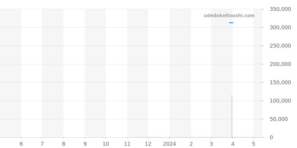 M57100-0001 - チュードル グラマー 価格・相場チャート(平均値, 1年)