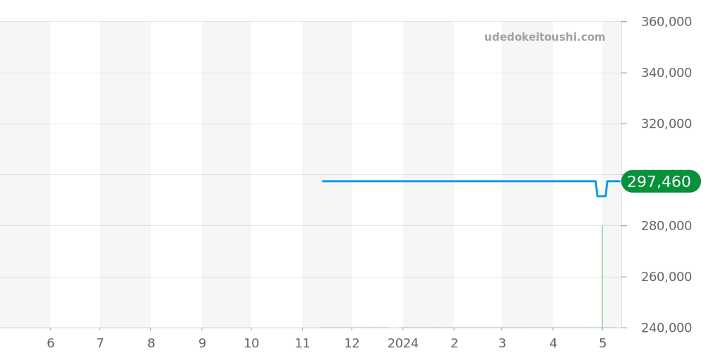 M57100-0003 - チュードル グラマー 価格・相場チャート(平均値, 1年)