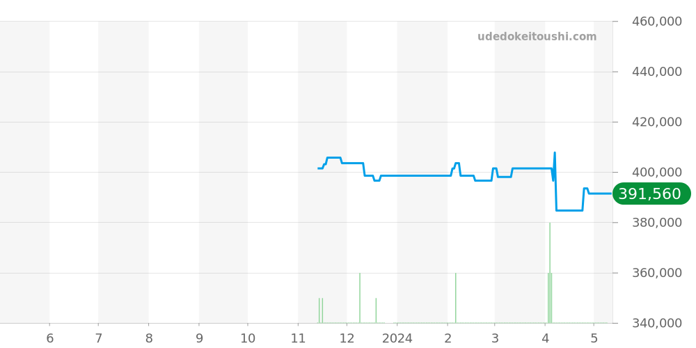 M70150-0001 - チュードル ブラックベイ 価格・相場チャート(平均値, 1年)