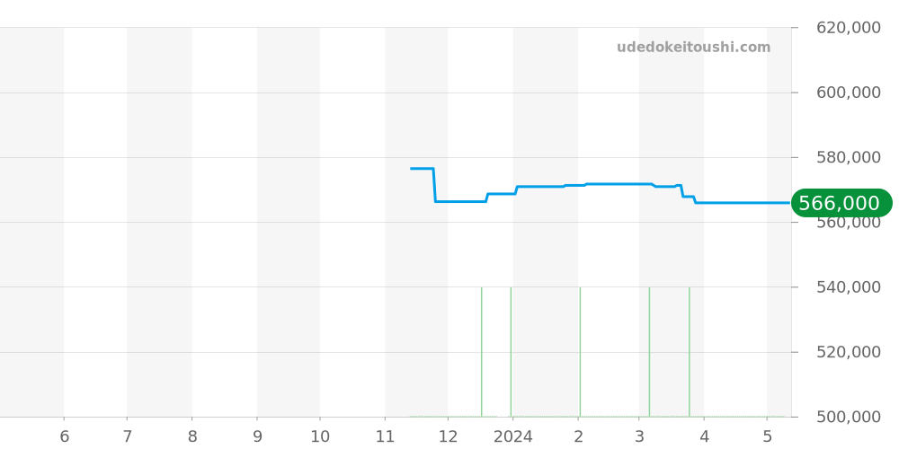 M70330B-0004 - チュードル ヘリテージ 価格・相場チャート(平均値, 1年)