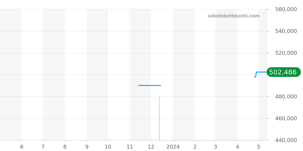 M70330N-0006 - チュードル ヘリテージ 価格・相場チャート(平均値, 1年)