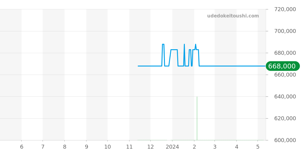 M79000N-0002 - チュードル ブラックベイ 価格・相場チャート(平均値, 1年)