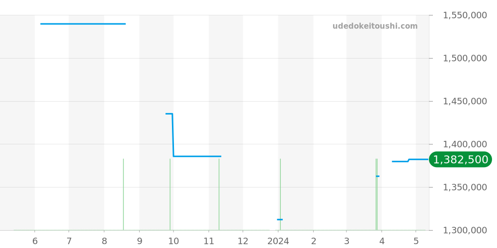 M79018V-0001 - チュードル ブラックベイ 価格・相場チャート(平均値, 1年)
