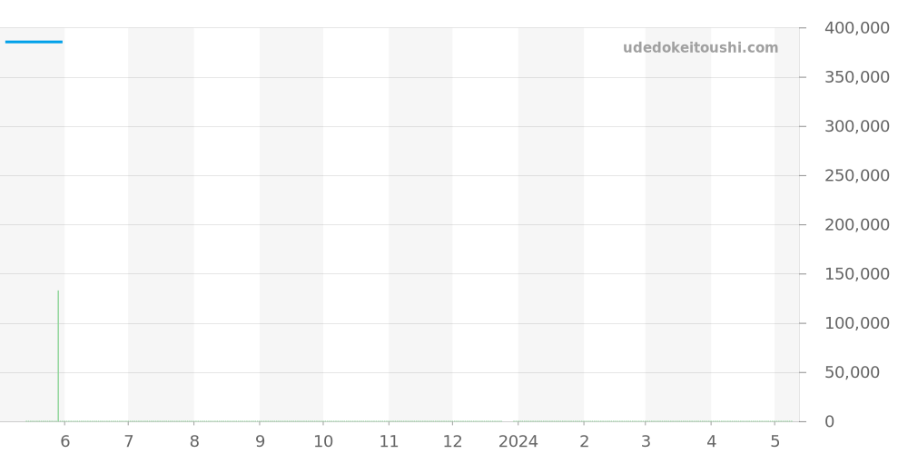 M79030B-0002 - チュードル ブラックベイ 価格・相場チャート(平均値, 1年)